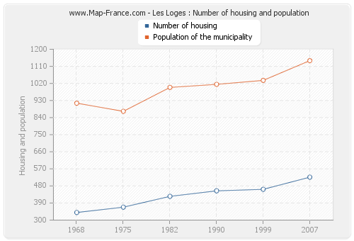 Les Loges : Number of housing and population